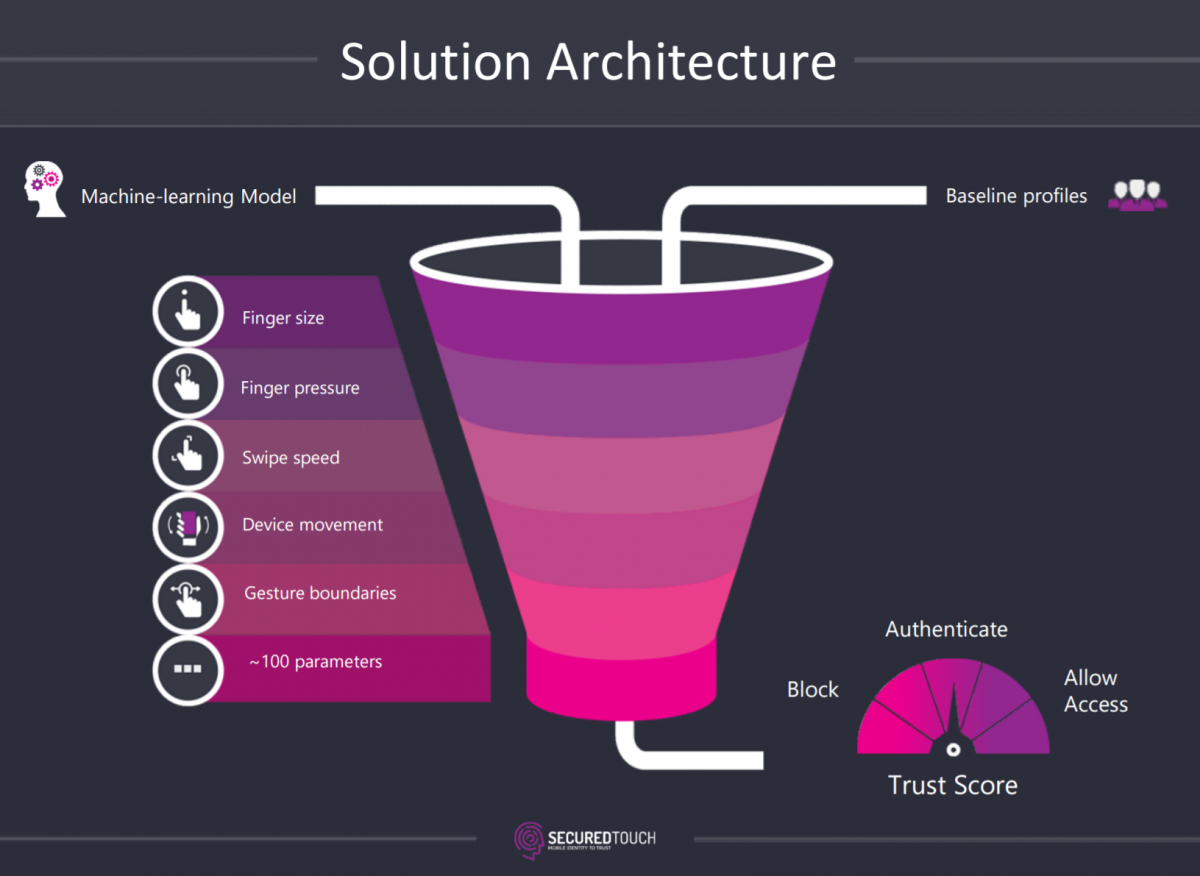 Solution Architecture