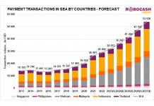 Payment Transactions in SEA Will Reach $54 Trillion in 2027