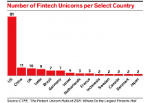 Global Fintech Unicorn Leaderboard Spotlights the Largest Hubs