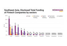 South&Southeast Asia Fintechs Have Raised USD 53.3B to Date in Alternative Lending, Digital Banking, Payments & Transfers, and E-wallet