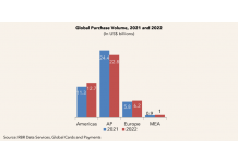 Global Purchase Volume Hits $42.7 Trillion As Economies Recover From Pandemic