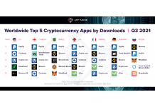 Cryptocurrency Accelerates on Mobile with PayPal Leading Download Rankings Across Global Regions (App Annie)