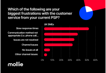 Majority of UK ecommerce SMEs Report Service Issues with Payments Service Providers – but Fear Switching, Finds Survey