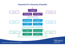 Moody’s Analytics: Forward-thinking Compliance Teams View Perpetual KYC as the Future of Compliance