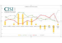 Financial Services Profession’s Confidence in the UK’s Economic Prospects has Grown, Says Latest CISI Survey