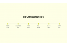 A Brief History of PHP Language Evolution