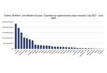 Central, Northern, and Western Europe Remain the World’s Largest Crypto Economy Thanks to DeFi, NFTs, and Growing Regulatory Clarity