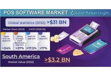 POS Software Market Revenue to Cross US$31B by 2032