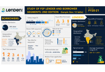 Millennials Dominate P2P Platform as Both Lenders and Borrowers: Study 