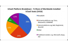 BroadSoft Named The UCaaS Platform Global Market Share Leader by IHS Markit