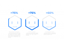 Cloud Adoption Report Reveals 73.2% of Enterprise Organisations Need More Mature IT Processes