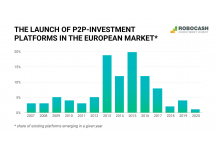 Platforms with Smaller Shares Become Competitive on the P2P-Lending Market 