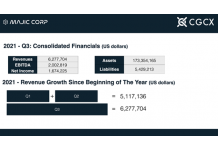 Majic Reports First Consolidated Financials with Revenues of 6.28 Million in Revenues & 173 Million in Assets