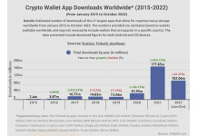 Crypto Wallet Downloads Surpass 100 Million in 2022 Despite Crypto Winter