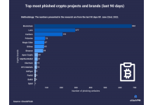 Blockchain, Luno, and Cardano are the Top-most Phished Crypto Projects