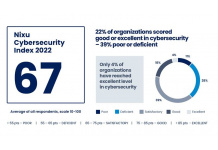 Survey: 39% of Organizations Reach Poor or Deficient Level in Cybersecurity