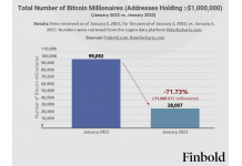 Prevailing Crypto Winter Wipes Over 70,000 Bitcoin...