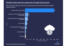 86% of Hacks in Google Cloud were used for Illegal Crypto Mining