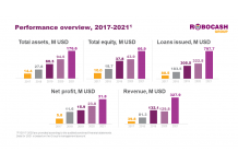 Robocash Group Earns 327.9 M Usd in Revenue in 2021, More Than Double Since 2020