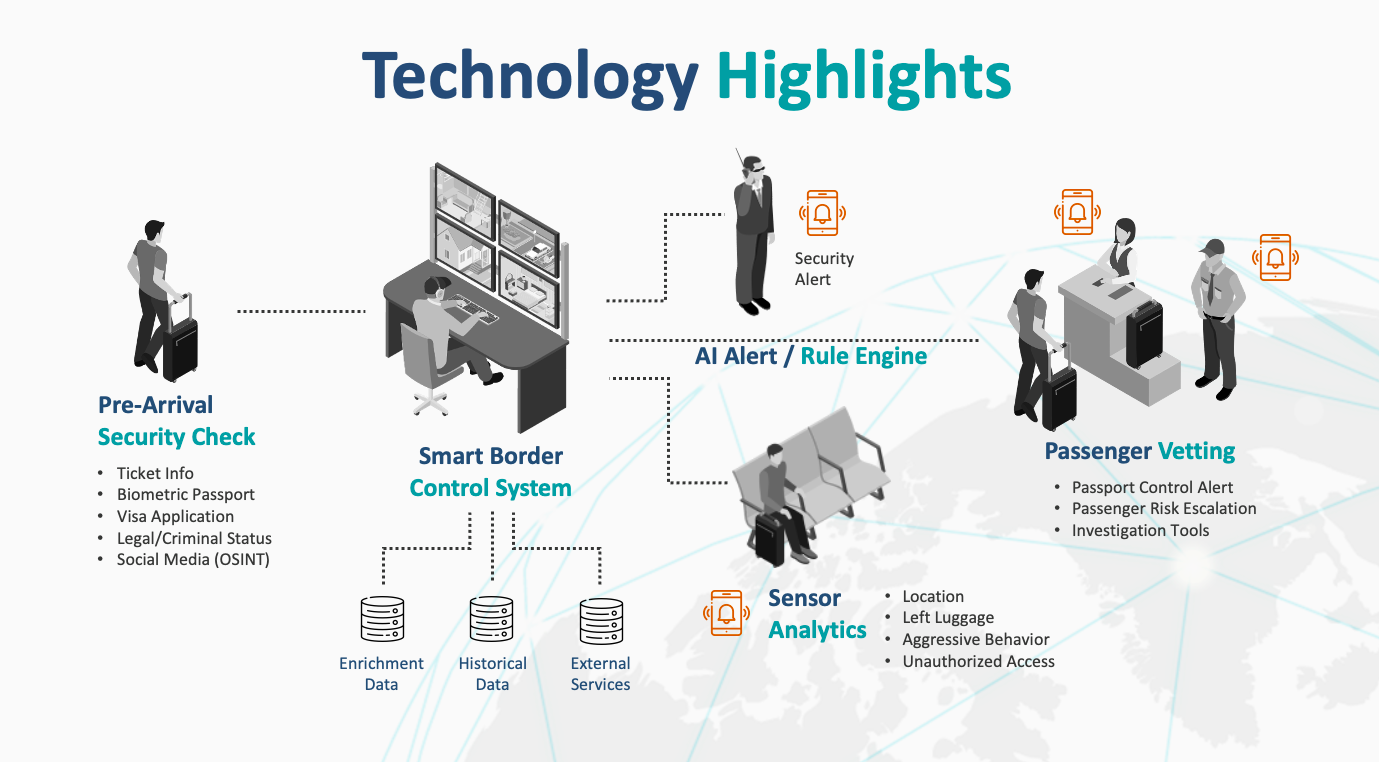 Pangea Launches First-Ever AI Passenger Vetting System for Border Control