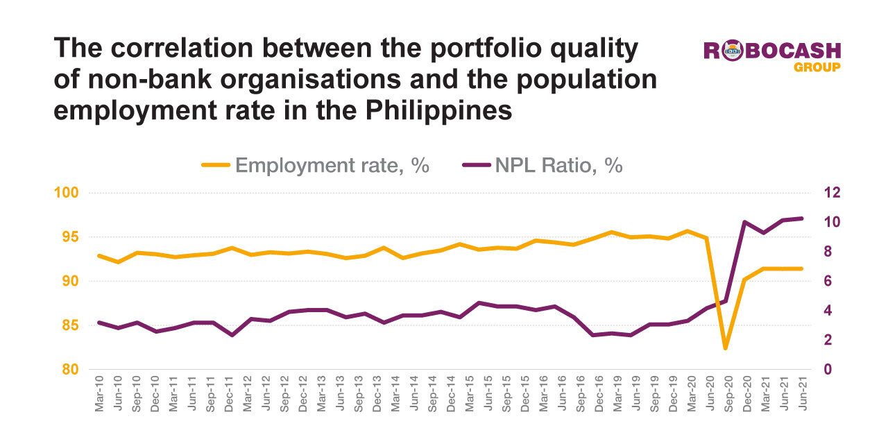 Increase in Wellbeing of Filipinos Has a Positive Effect on Alternative Lending