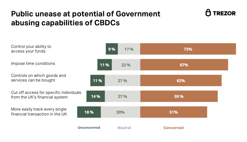 73% of Brits Concerned about UK Authorities Controlling Access to Money via ‘Britcoin’