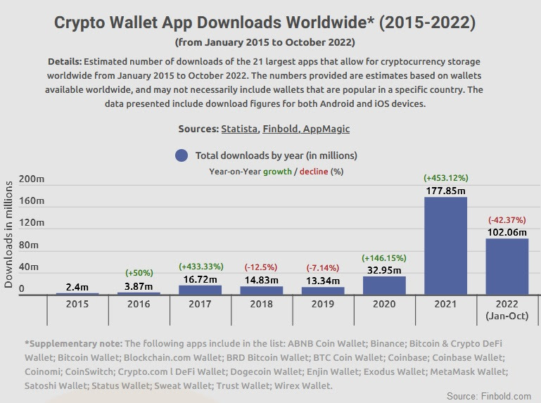 Crypto Wallet Downloads Surpass 100 Million in 2022 Despite Crypto Winter