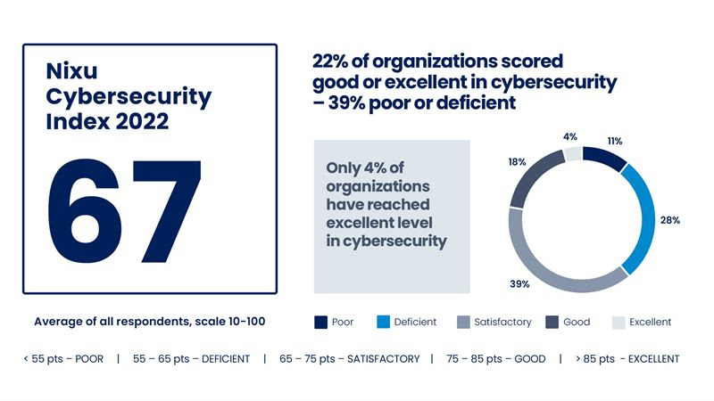 Survey: 39% of Organizations Reach Poor or Deficient Level in Cybersecurity