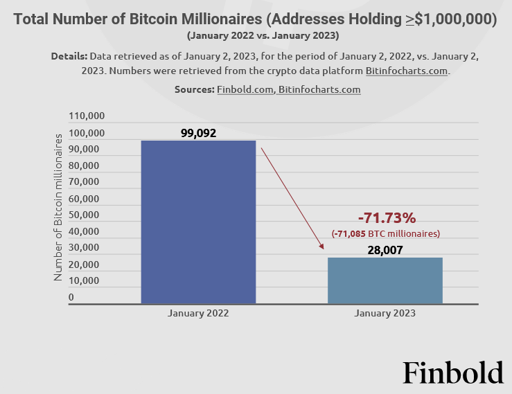 Prevailing Crypto Winter Wipes Over 70,000 Bitcoin Millionaires During Entire 2022