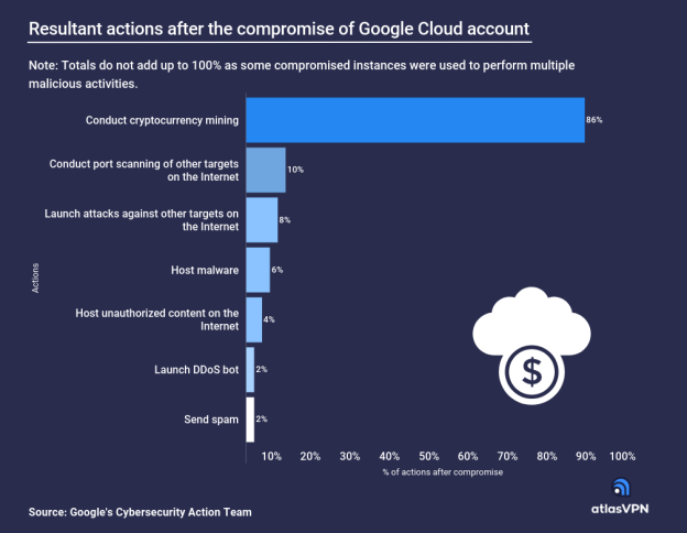 86% of Hacks in Google Cloud were used for Illegal Crypto Mining