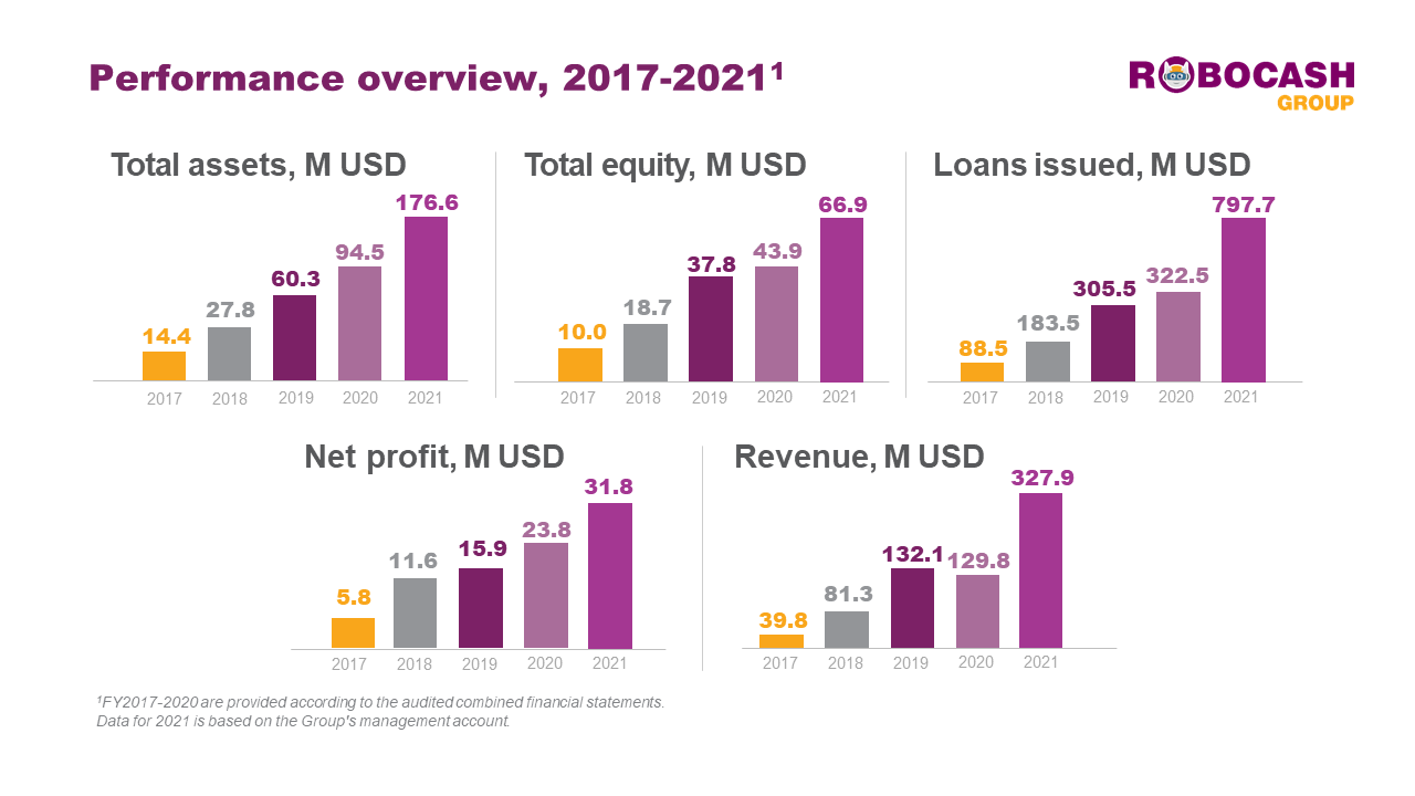 Robocash Group Earns 327.9 M Usd in Revenue in 2021, More Than Double Since 2020