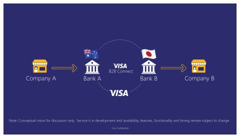 Visa Launches International B2B Payment Solution Built on Chain’s Blockchain Technology